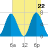 Pine Island tide chart for Saturday, May 22, 2021
