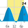 Pine Island tide chart for Monday, May 24, 2021