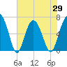 Pine Island tide chart for Saturday, May 29, 2021