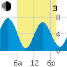 Pine Island tide chart for Monday, May 3, 2021