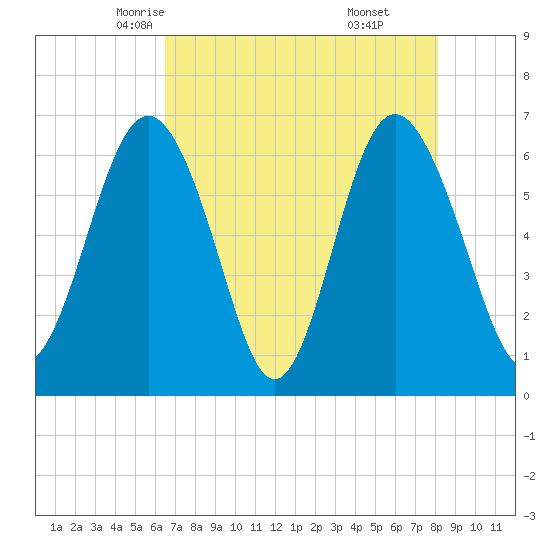 Pine Island tide chart for Thursday, May 6, 2021