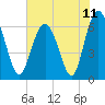 Pine Island tide chart for Friday, June 11, 2021