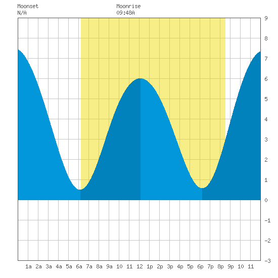 Pine Island tide chart for Monday, June 14, 2021