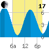 Pine Island tide chart for Thursday, June 17, 2021