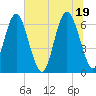 Pine Island tide chart for Saturday, June 19, 2021