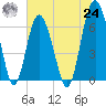 Pine Island tide chart for Thursday, June 24, 2021
