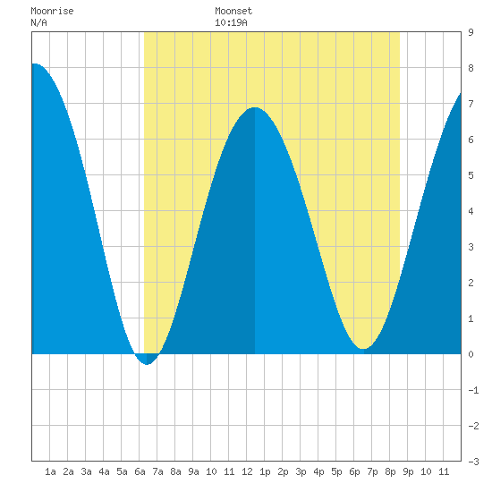 Pine Island tide chart for Monday, June 28, 2021