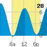 Pine Island tide chart for Monday, June 28, 2021