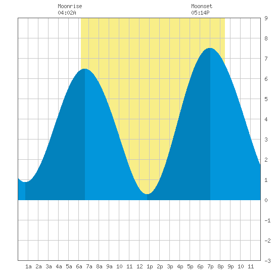 Pine Island tide chart for Sunday, June 6, 2021