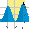 Pine Island tide chart for Sunday, June 6, 2021