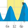 Pine Island tide chart for Wednesday, June 9, 2021