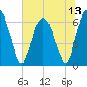 Pine Island tide chart for Tuesday, July 13, 2021