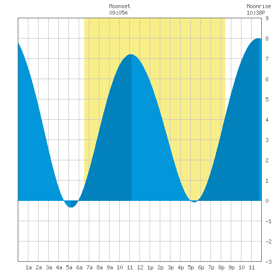 Pine Island tide chart for Monday, July 26, 2021