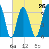 Pine Island tide chart for Monday, July 26, 2021