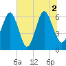 Pine Island tide chart for Friday, July 2, 2021