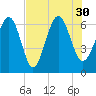 Pine Island tide chart for Friday, July 30, 2021