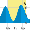Pine Island tide chart for Saturday, July 3, 2021