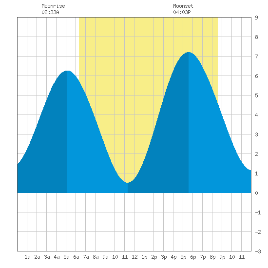 Pine Island tide chart for Sunday, July 4, 2021
