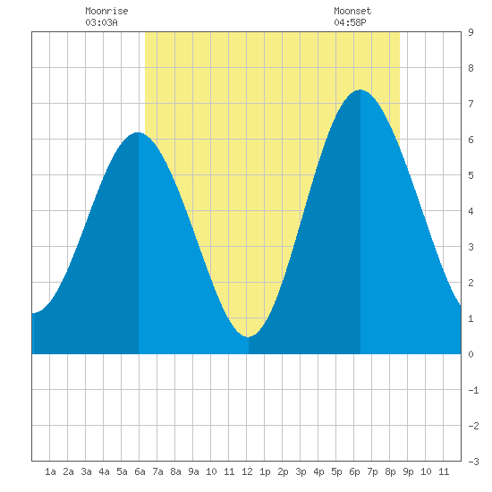 Pine Island tide chart for Monday, July 5, 2021