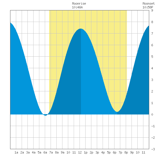 Pine Island tide chart for Thursday, August 12, 2021