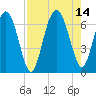 Pine Island tide chart for Saturday, August 14, 2021