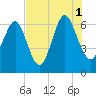 Pine Island tide chart for Sunday, August 1, 2021
