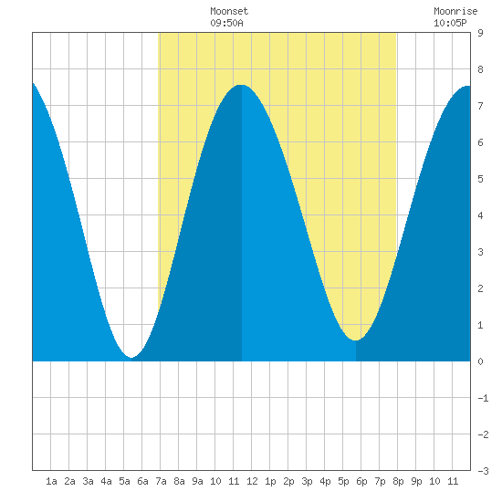 Pine Island tide chart for Wednesday, August 25, 2021