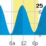 Pine Island tide chart for Wednesday, August 25, 2021