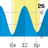 Pine Island tide chart for Thursday, August 26, 2021