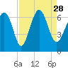 Pine Island tide chart for Saturday, August 28, 2021
