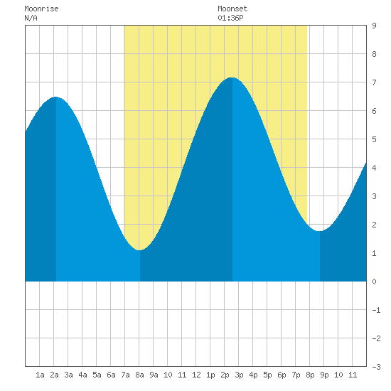 Pine Island tide chart for Sunday, August 29, 2021