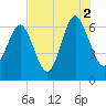 Pine Island tide chart for Monday, August 2, 2021