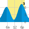 Pine Island tide chart for Tuesday, August 3, 2021