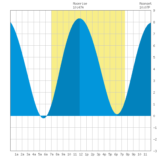Pine Island tide chart for Friday, September 10, 2021