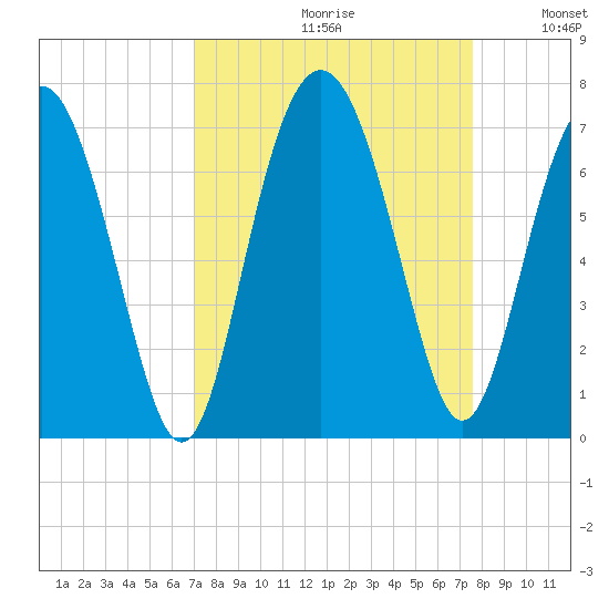 Pine Island tide chart for Saturday, September 11, 2021