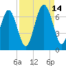 Pine Island tide chart for Tuesday, September 14, 2021