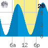 Pine Island tide chart for Monday, September 20, 2021