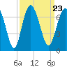Pine Island tide chart for Thursday, September 23, 2021