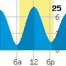 Pine Island tide chart for Saturday, September 25, 2021