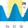 Pine Island tide chart for Sunday, September 26, 2021