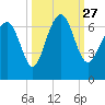 Pine Island tide chart for Monday, September 27, 2021