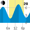 Pine Island tide chart for Tuesday, September 28, 2021