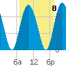 Pine Island tide chart for Wednesday, September 8, 2021