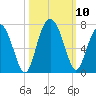 Pine Island tide chart for Sunday, October 10, 2021