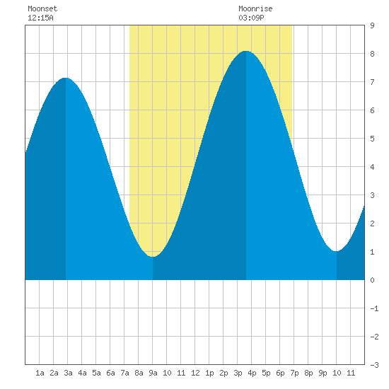 Pine Island tide chart for Wednesday, October 13, 2021