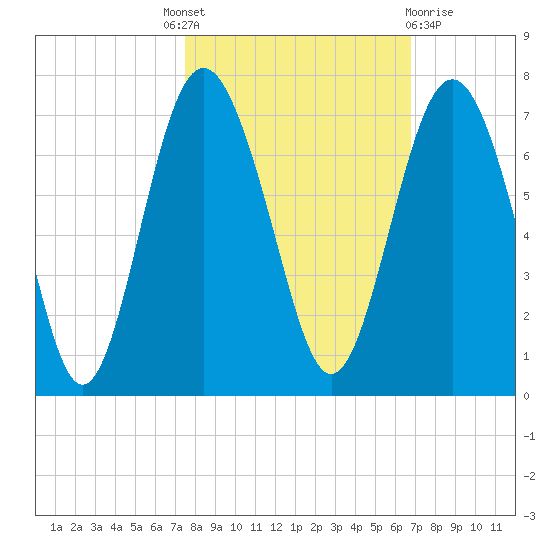 Pine Island tide chart for Tuesday, October 19, 2021