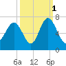 Pine Island tide chart for Friday, October 1, 2021