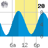 Pine Island tide chart for Wednesday, October 20, 2021