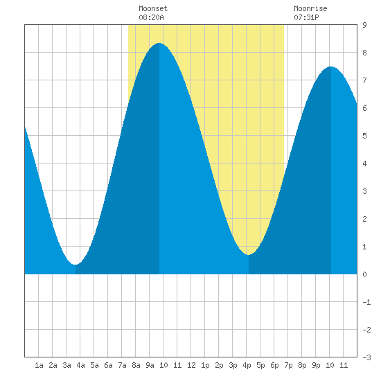 Pine Island tide chart for Thursday, October 21, 2021