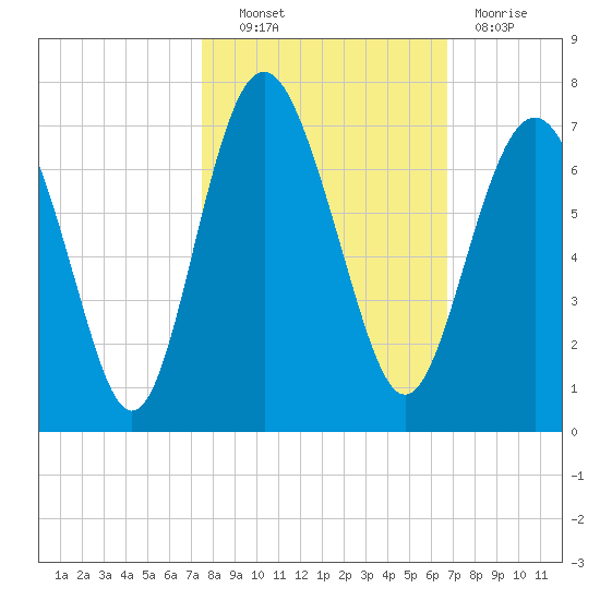 Pine Island tide chart for Friday, October 22, 2021